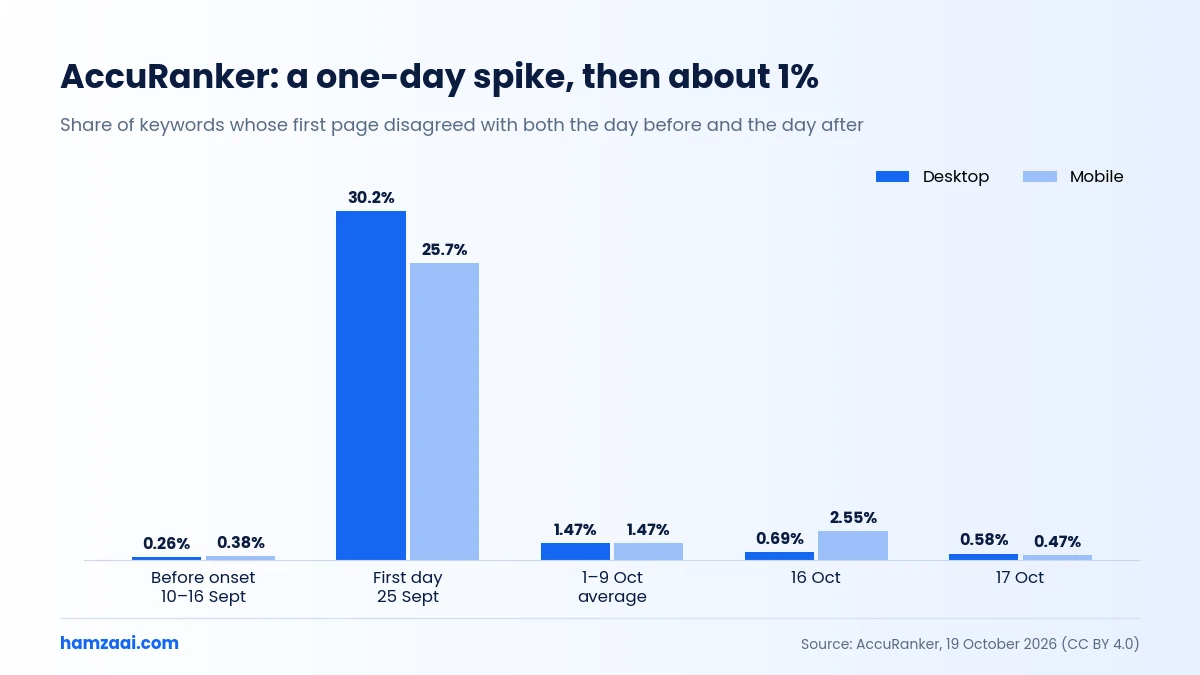 Bar chart of AccuRanker’s poisoned SERP rates on desktop and mobile, from a 30% spike to about 1%