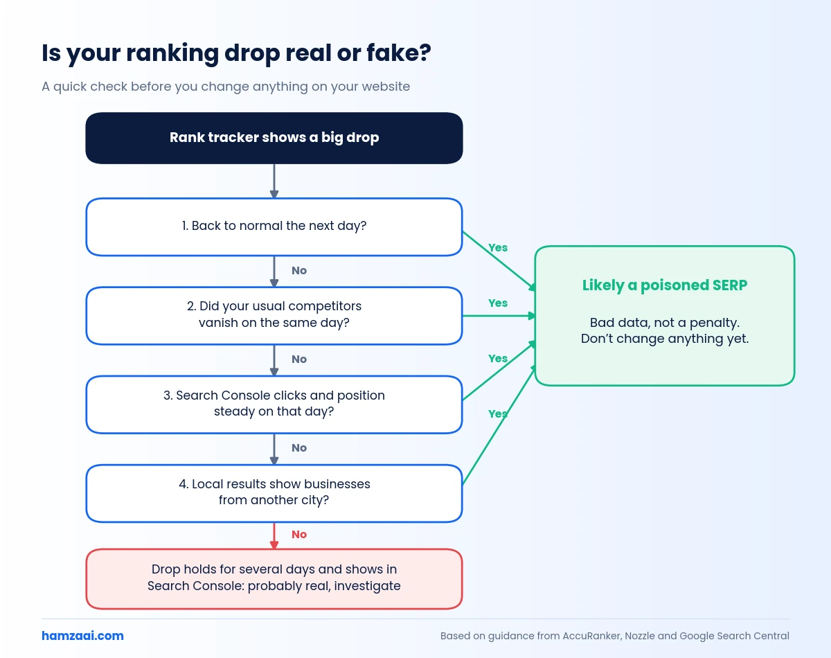 Flowchart to check whether a ranking drop is real or caused by a poisoned SERP