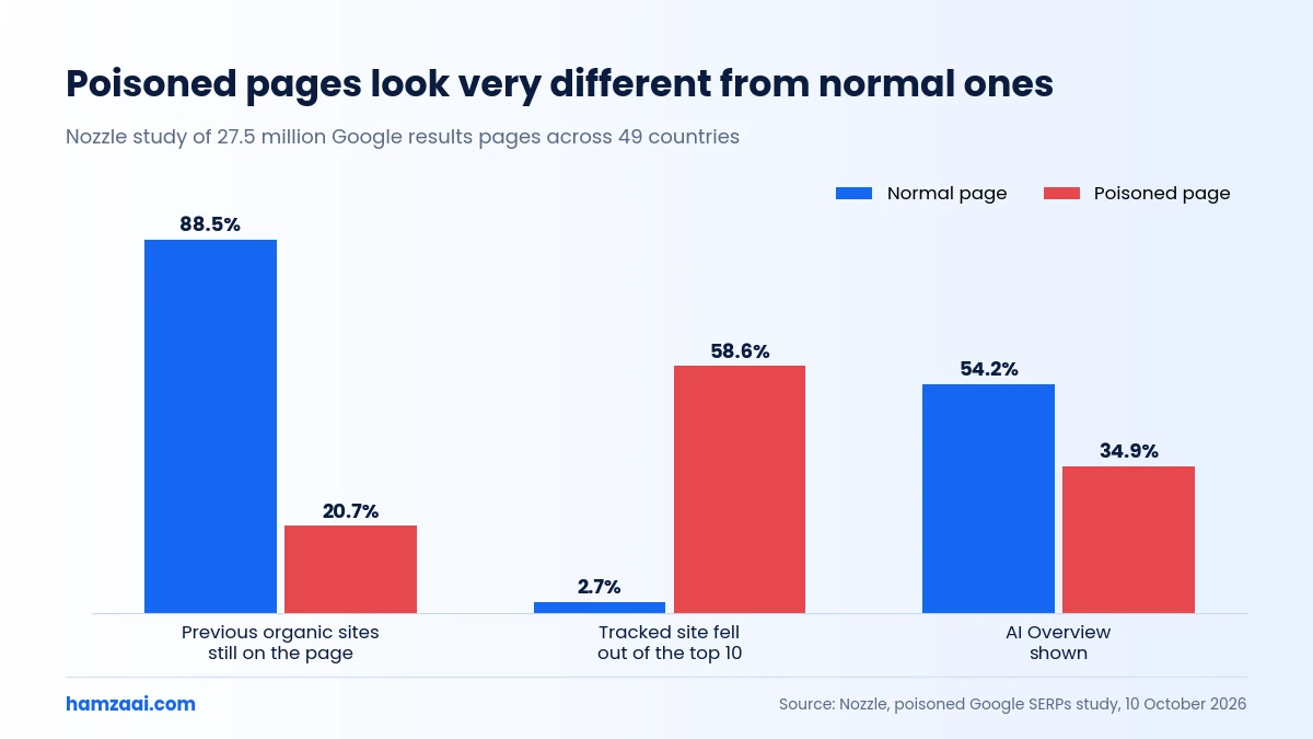 Bar chart comparing normal and poisoned Google results pages from Nozzle’s study