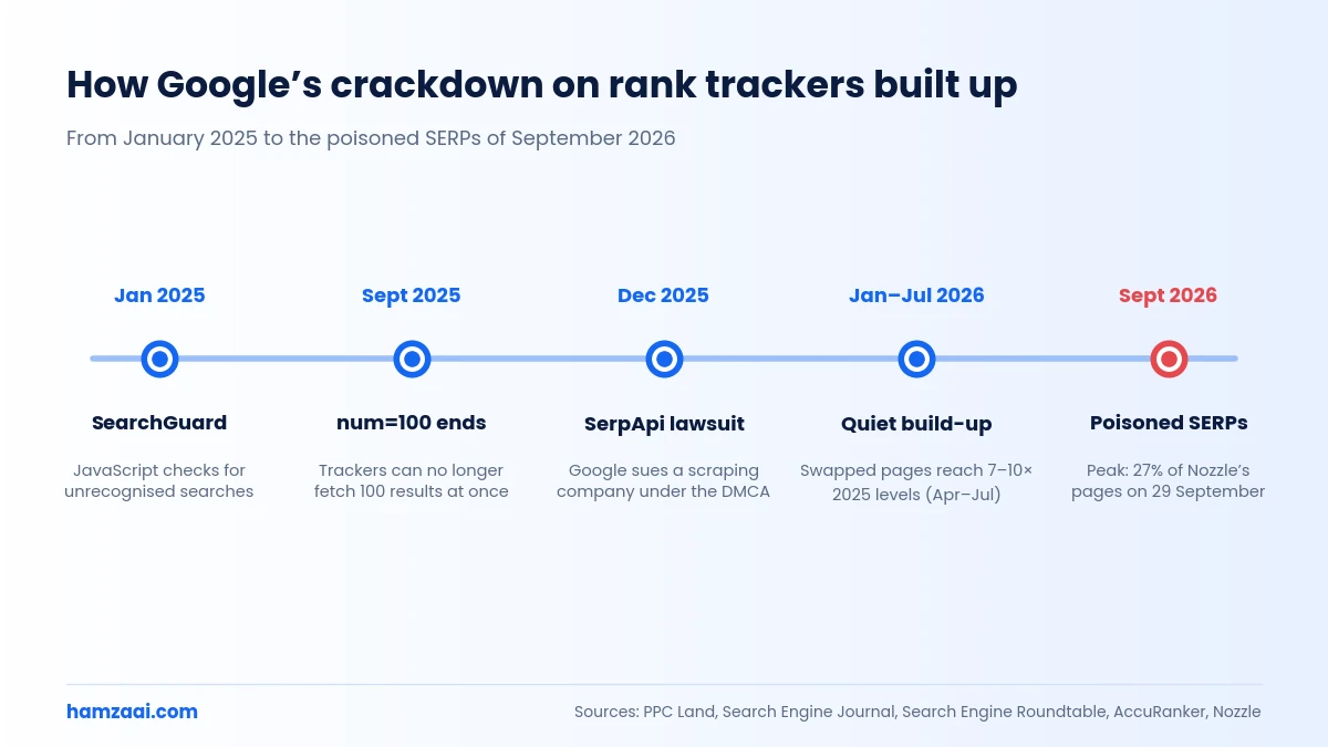 Timeline of Google’s crackdown on rank trackers from January 2025 to September 2026